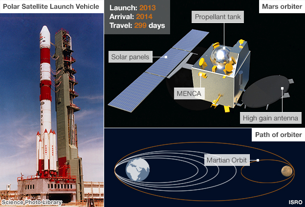 Mangalyaan: India’s race for space success