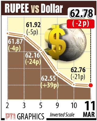 Rupee hits fresh two-month low of 62.78