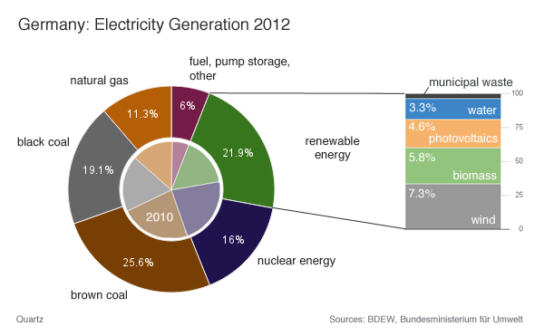 German cos to help renewable energy sector