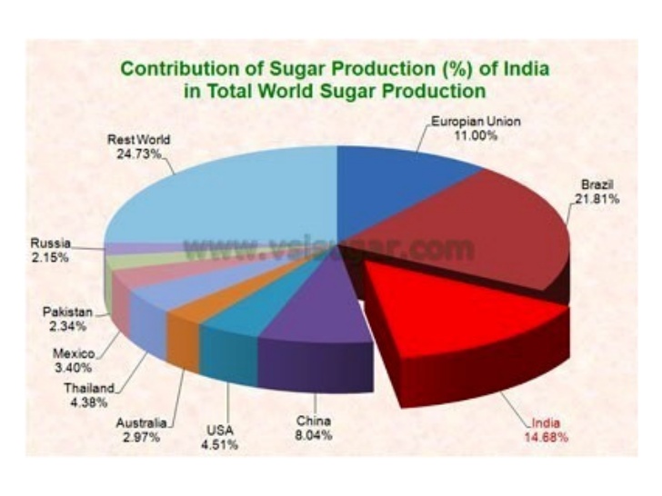 ‘India to remain major sugar producer’