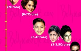 Deepika Padukone, Kangana Ranaut, Priyanka Chopra – Top 5 HIGHEST paid actresses of Bollywood!