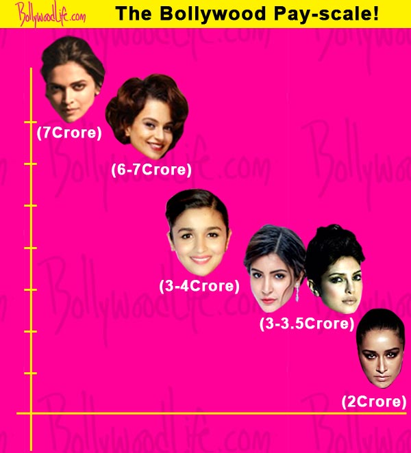 Deepika Padukone, Kangana Ranaut, Priyanka Chopra – Top 5 HIGHEST paid actresses of Bollywood!