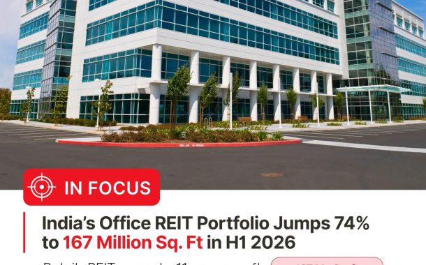 India’s Office REIT Portfolio Surges 74% to 167 Million Sq Ft, Cementing the Institutionalisation of Real Estate