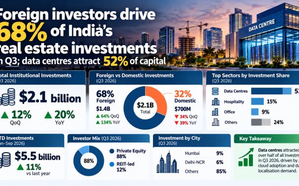 Foreign Investors Take the Lead as India’s Realty Sector Draws $2.1 Billion in Q3