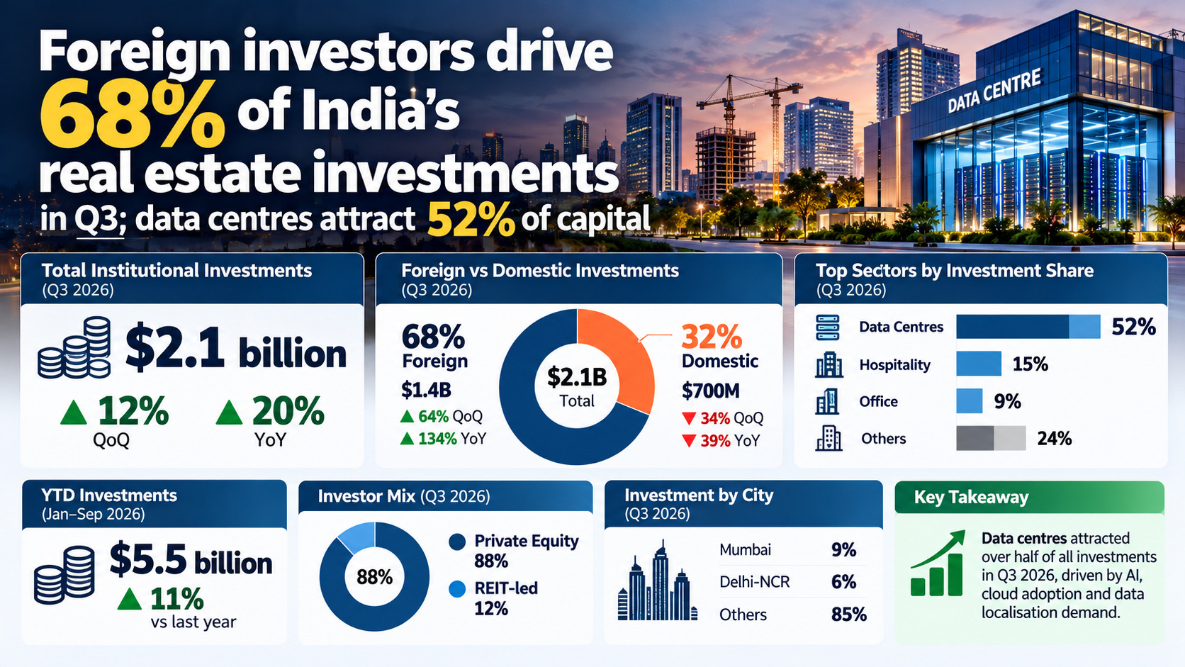 Foreign Investors Take the Lead as India’s Realty Sector Draws $2.1 Billion in Q3
