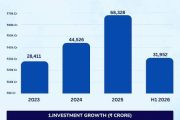 Realnewsofindia.com — Daily Real Estate Article (Sept 2, 2026): UP Real Estate Investment Surges 53% to ₹68,328 Crore