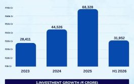 Realnewsofindia.com — Daily Real Estate Article (Sept 2, 2026): UP Real Estate Investment Surges 53% to ₹68,328 Crore