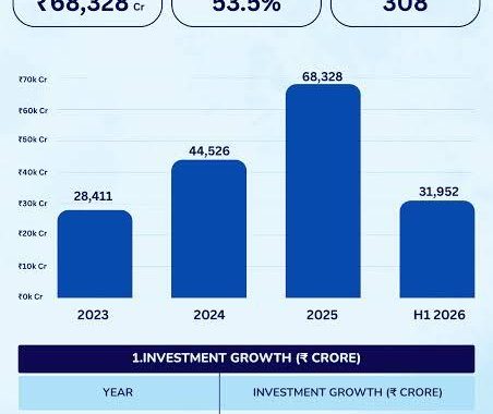 Realnewsofindia.com — Daily Real Estate Article (Sept 2, 2026): UP Real Estate Investment Surges 53% to ₹68,328 Crore
