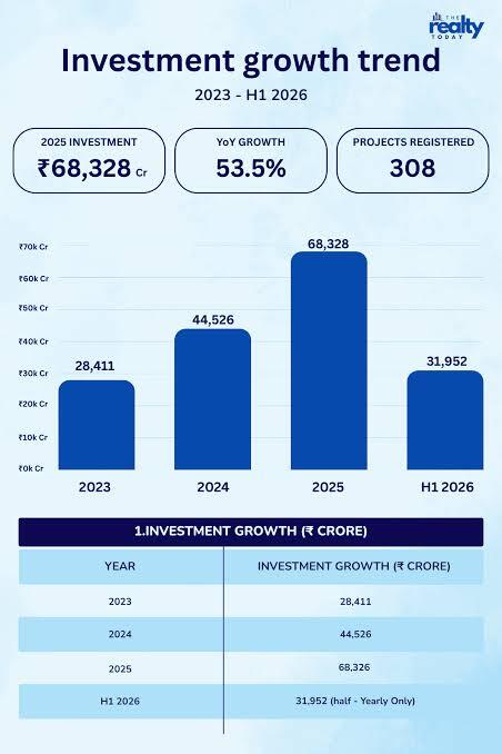 Realnewsofindia.com — Daily Real Estate Article (Sept 2, 2026): UP Real Estate Investment Surges 53% to ₹68,328 Crore
